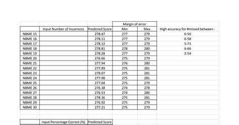 On the actual exam, the mean score is 222 with an SD of 16 (these numbers are from 2014). . Step 3 nbme score conversion